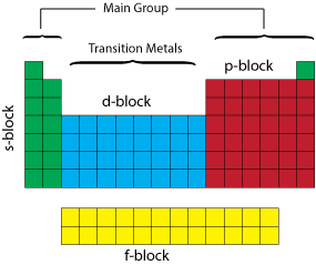 Periodic Table Model Science Software