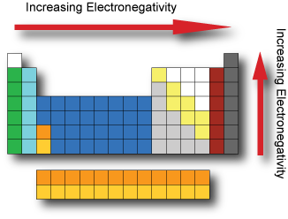 How the Periodic Table groups the elements