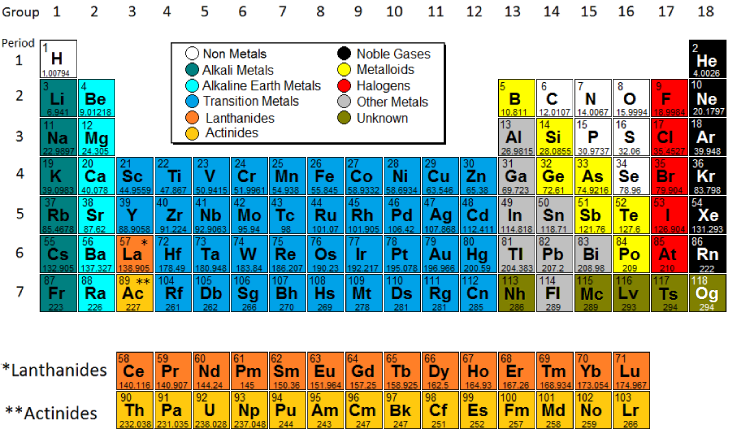 Group (periodic table) - Wikipedia