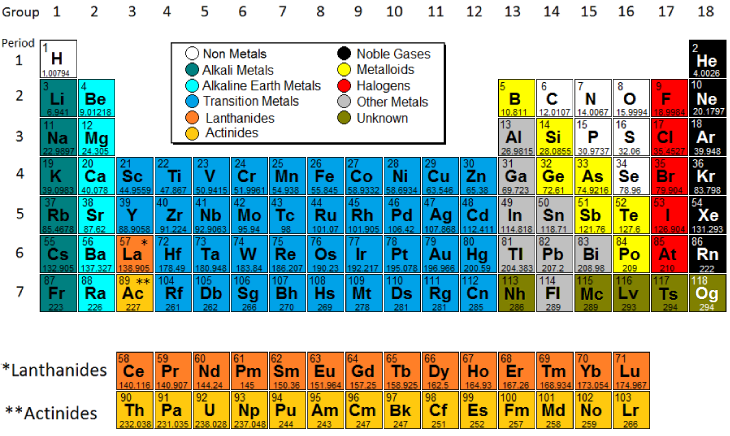 Metallic Chart Periodic Table